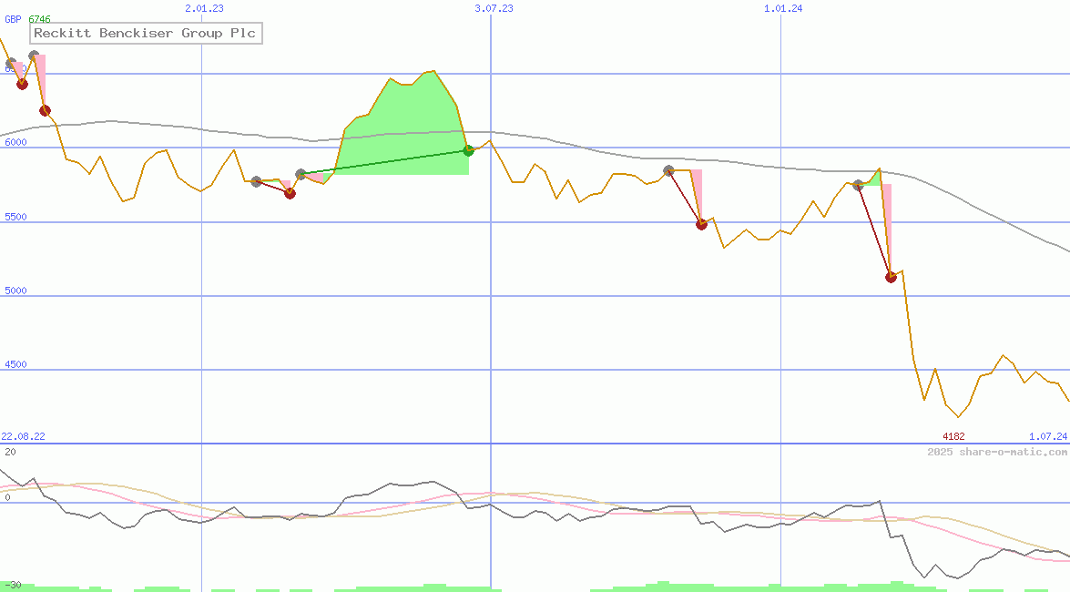 Reckitt Benckiser Group Plc