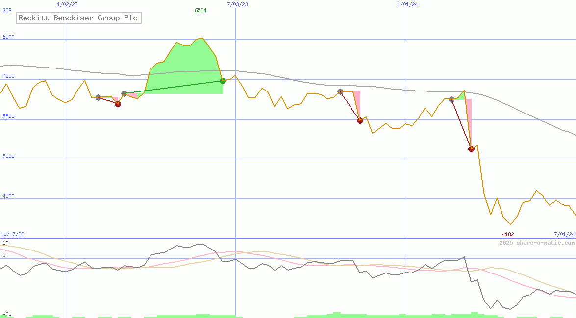 Reckitt Benckiser Group Plc