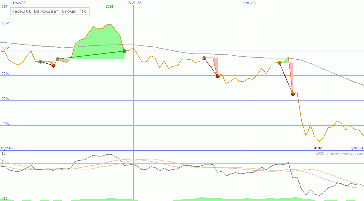 Reckitt Benckiser Group Plc