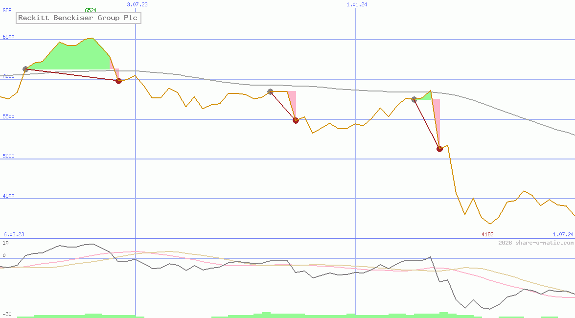 Reckitt Benckiser Group Plc
