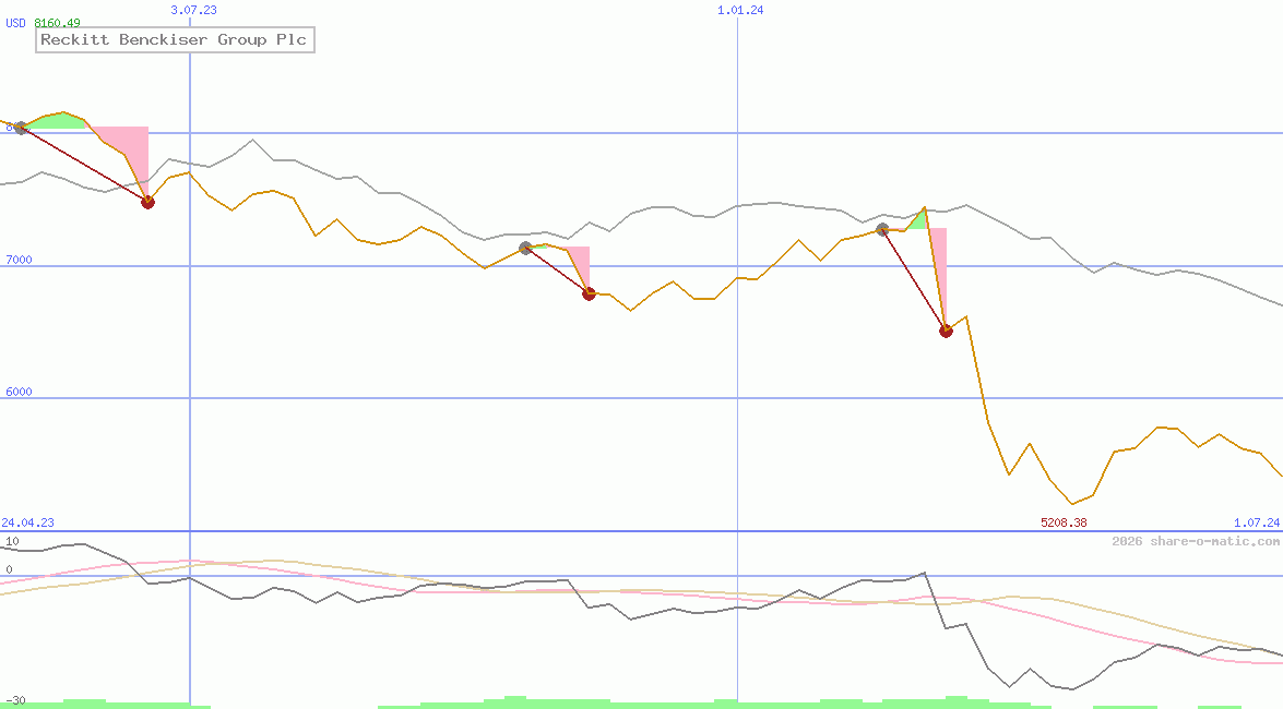 Reckitt Benckiser Group Plc