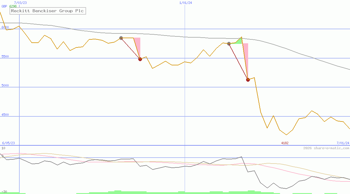 Reckitt Benckiser Group Plc