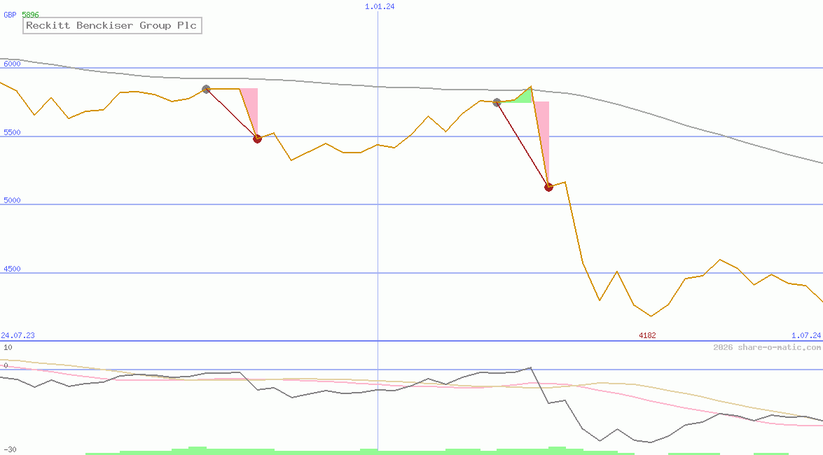 Reckitt Benckiser Group Plc