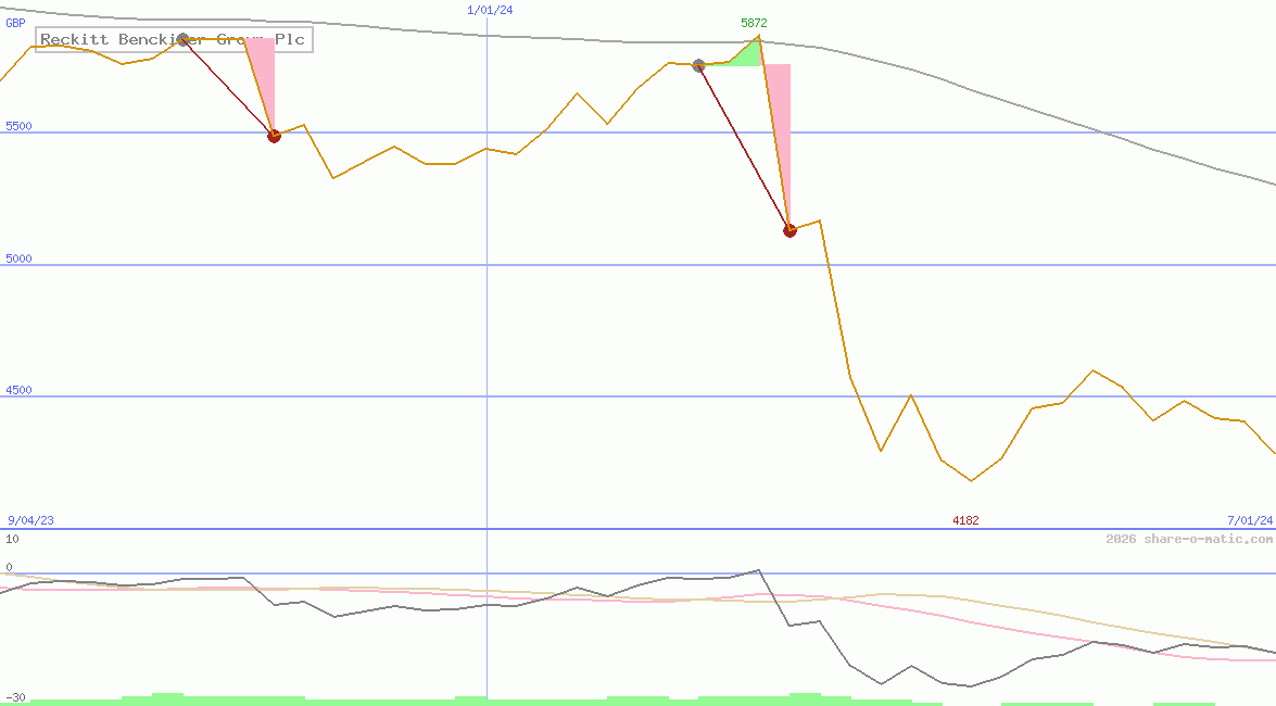 Reckitt Benckiser Group Plc