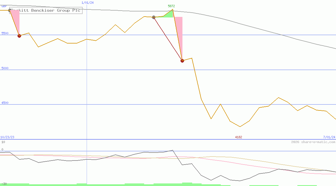 Reckitt Benckiser Group Plc