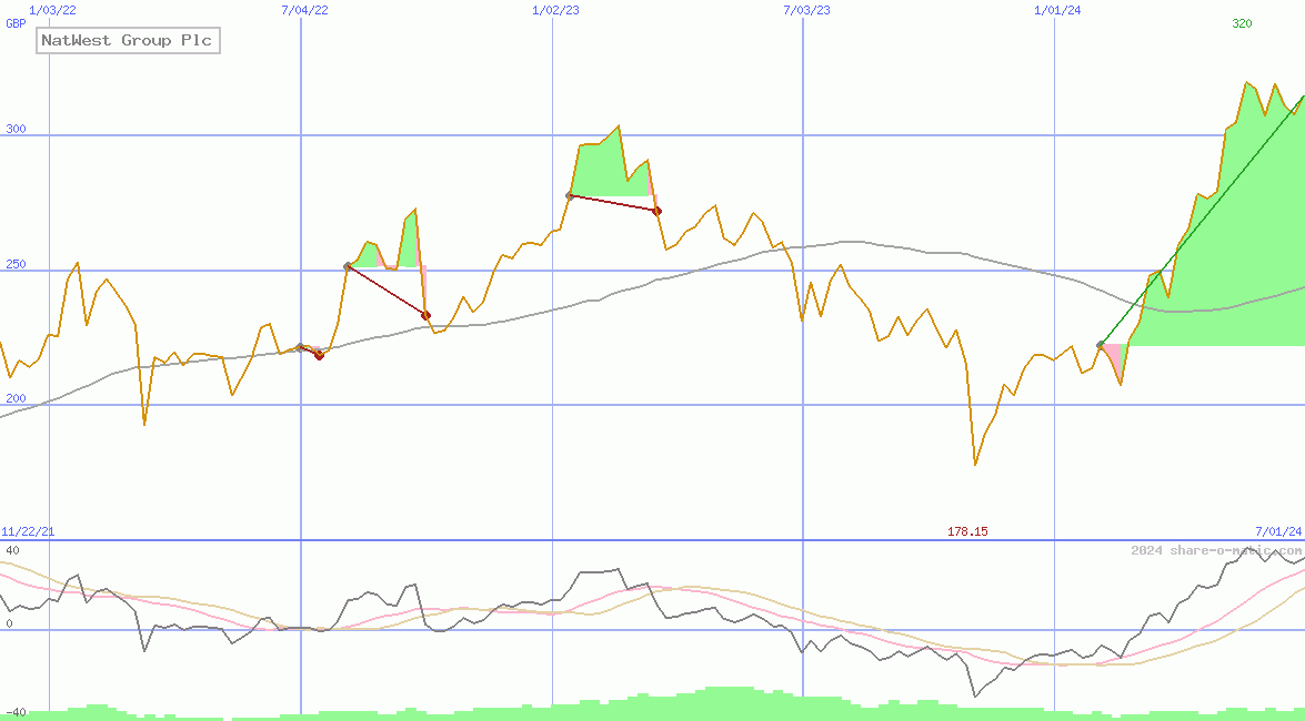 NatWest Group Plc