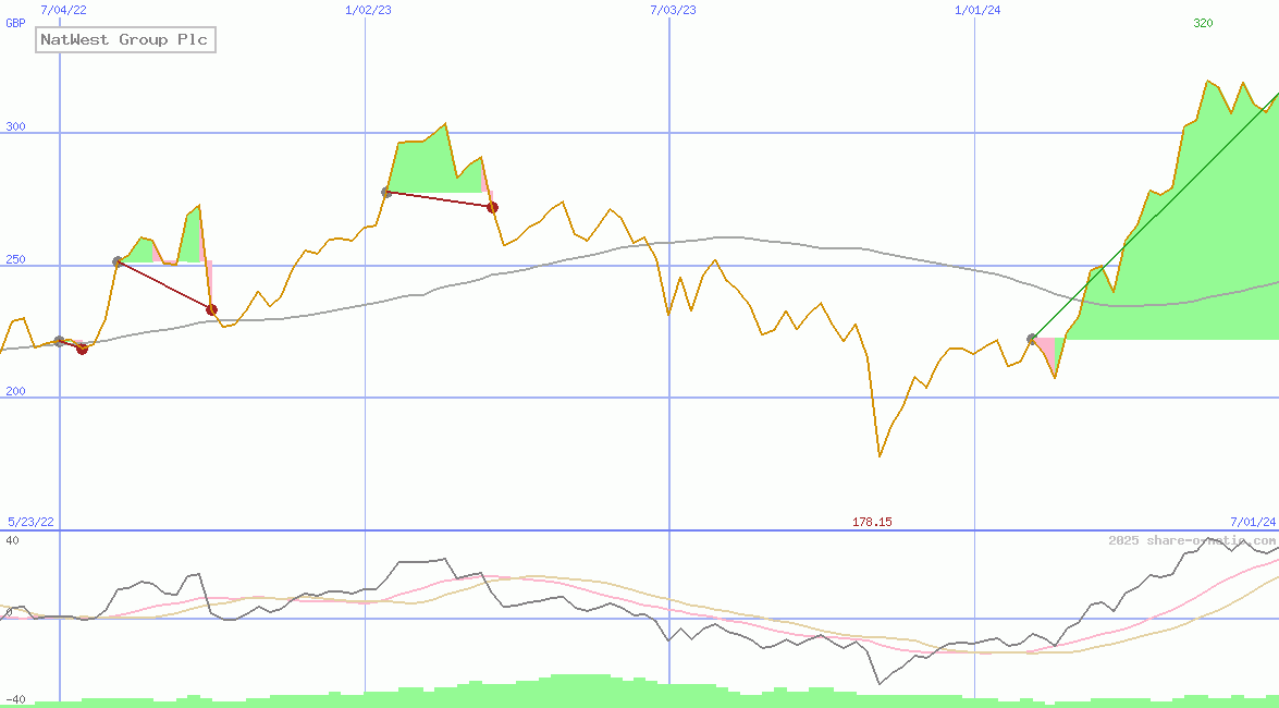 NatWest Group Plc