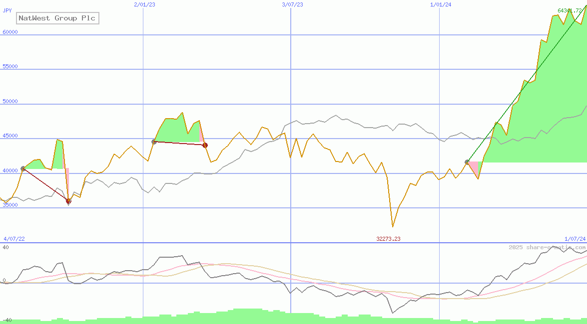 NatWest Group Plc