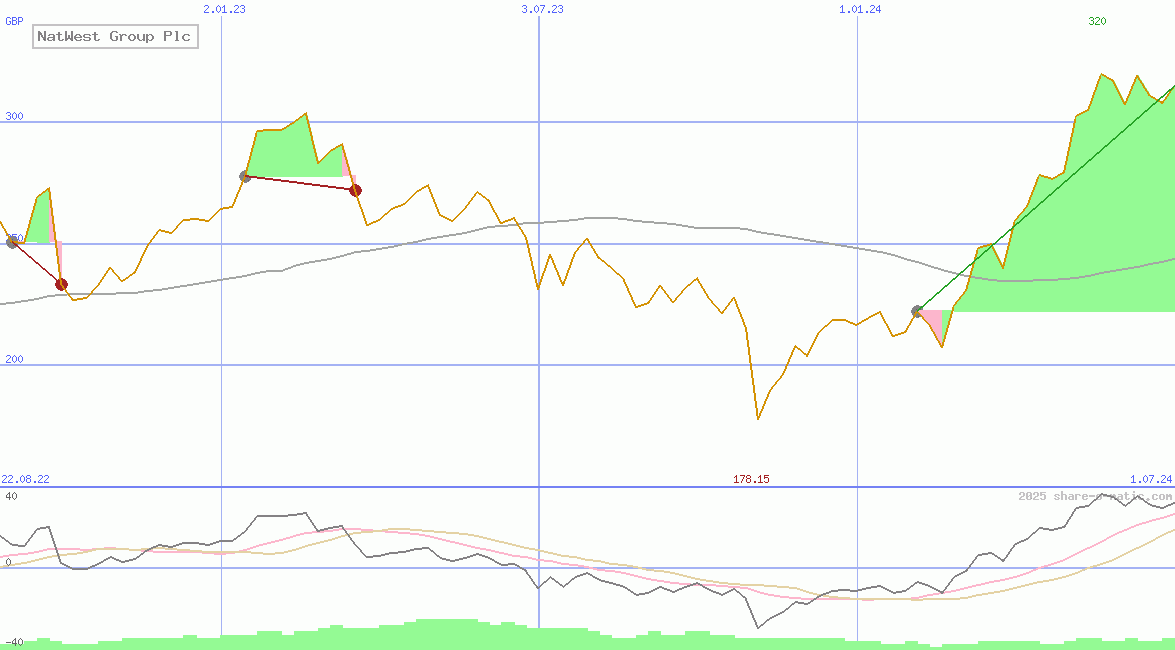 NatWest Group Plc