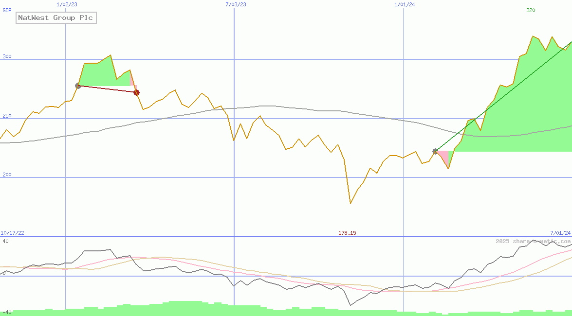 NatWest Group Plc