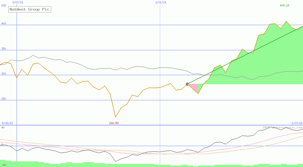 NatWest Group Plc