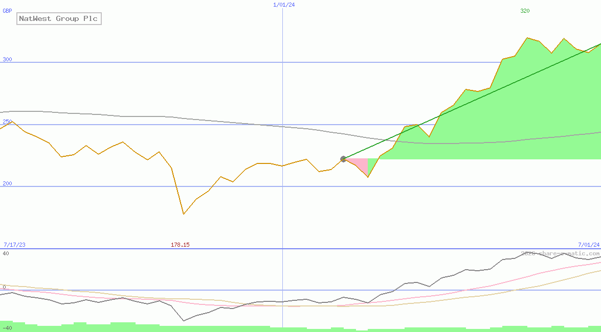 NatWest Group Plc