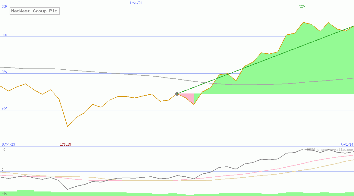 NatWest Group Plc