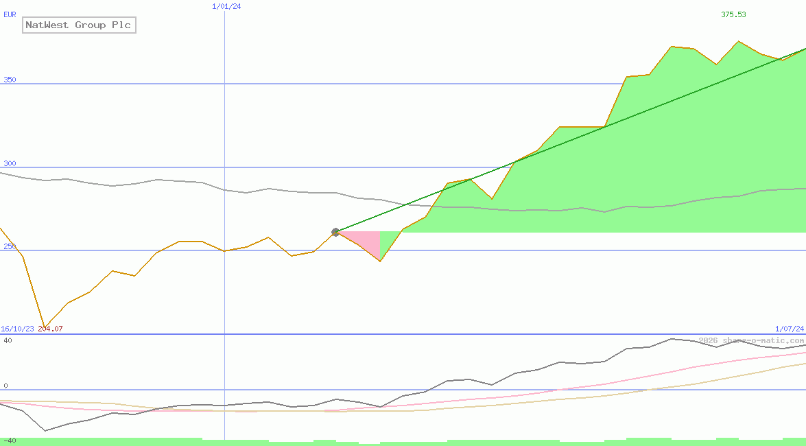 NatWest Group Plc