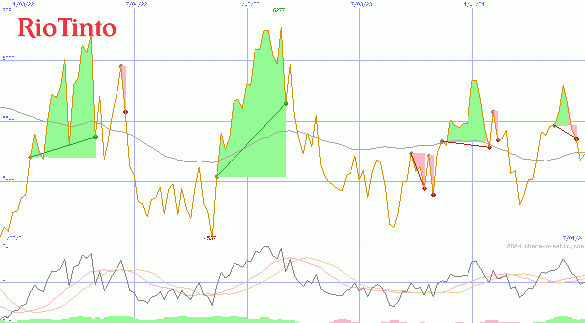 Rio Tinto Plc