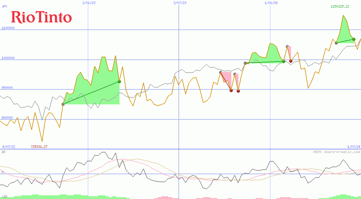 Rio Tinto Plc