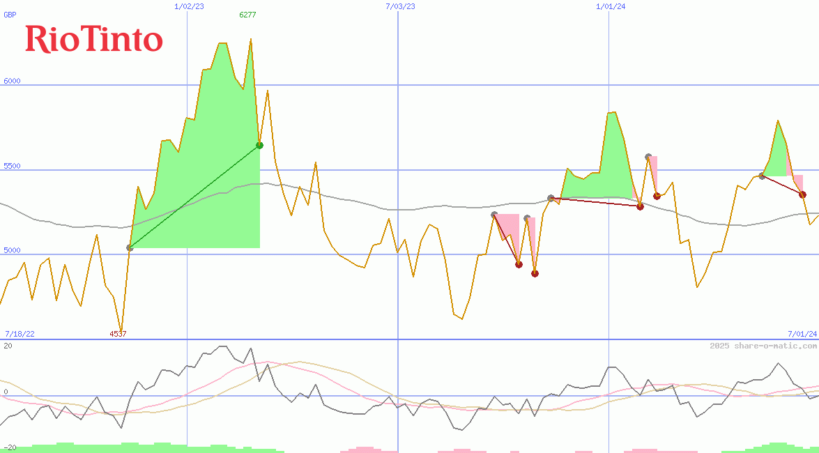 Rio Tinto Plc