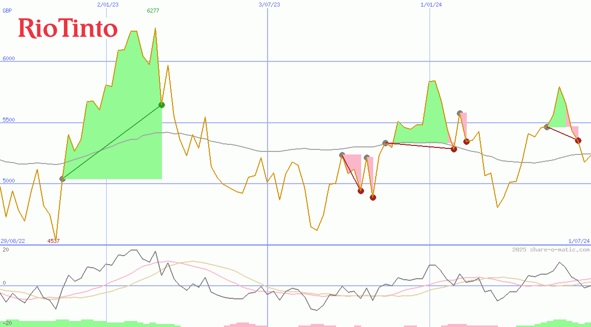 Rio Tinto Plc