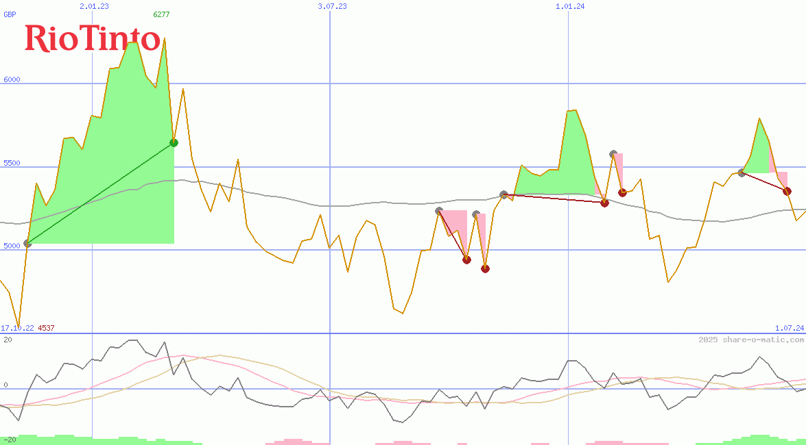 Rio Tinto Plc