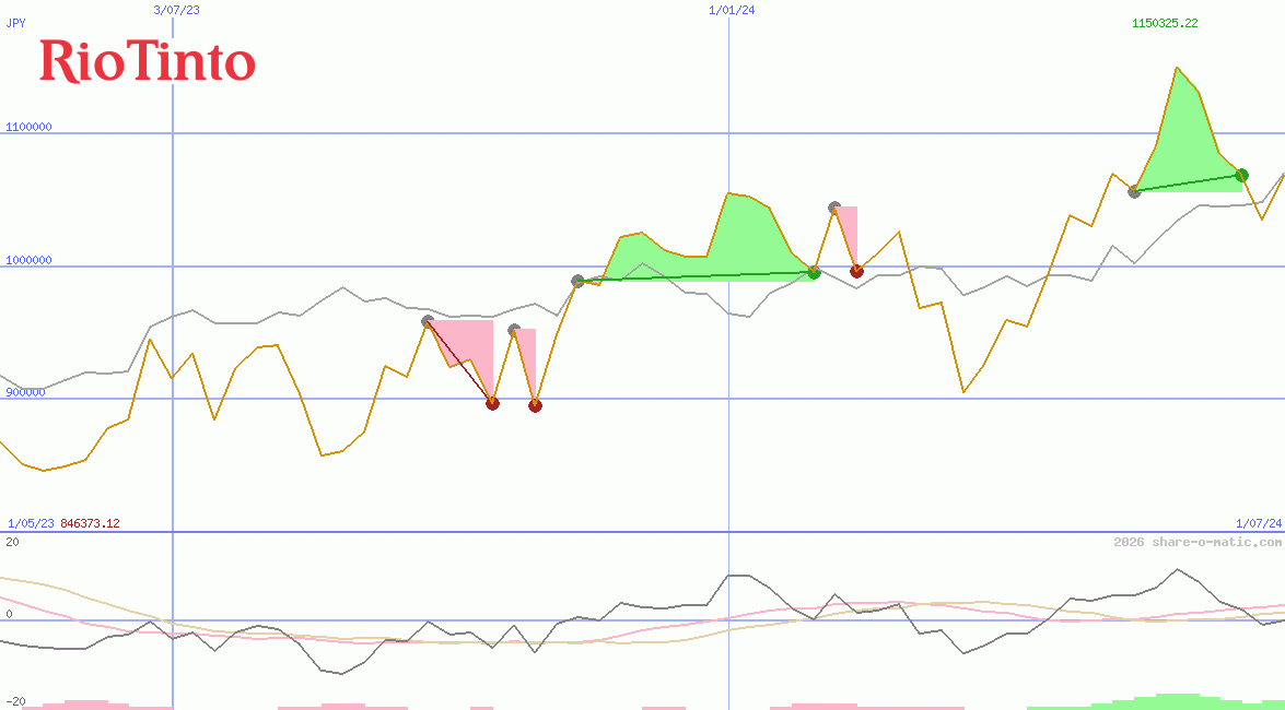 Rio Tinto Plc