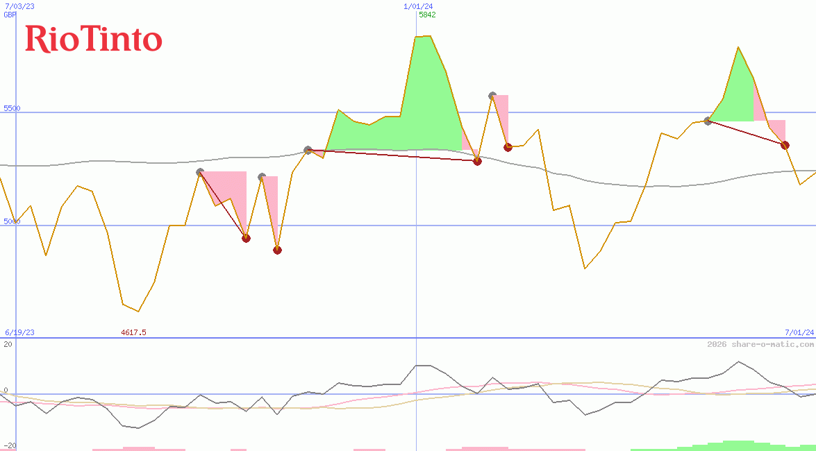 Rio Tinto Plc