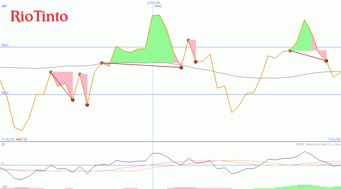 Rio Tinto Plc