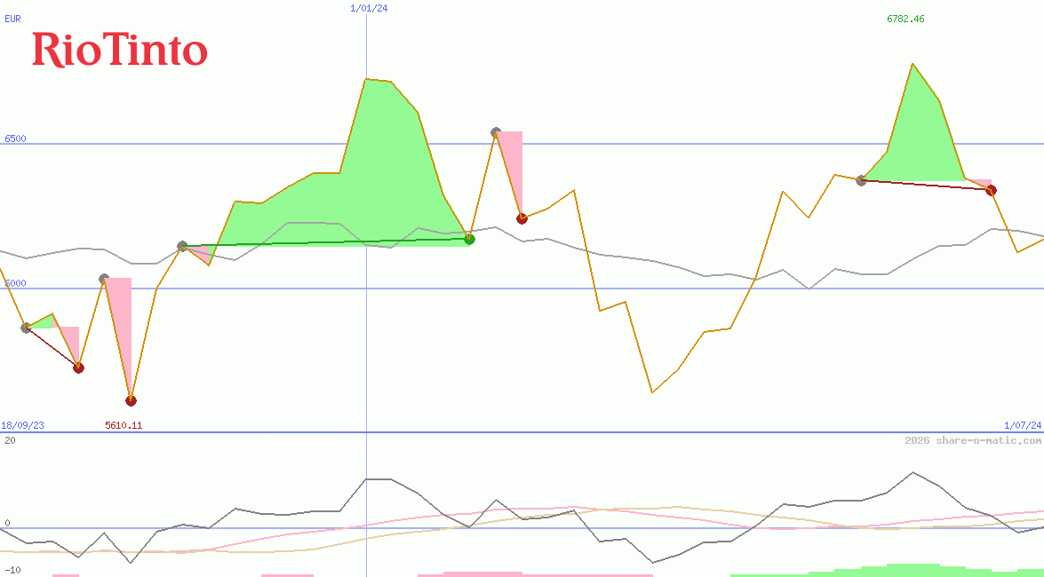 Rio Tinto Plc