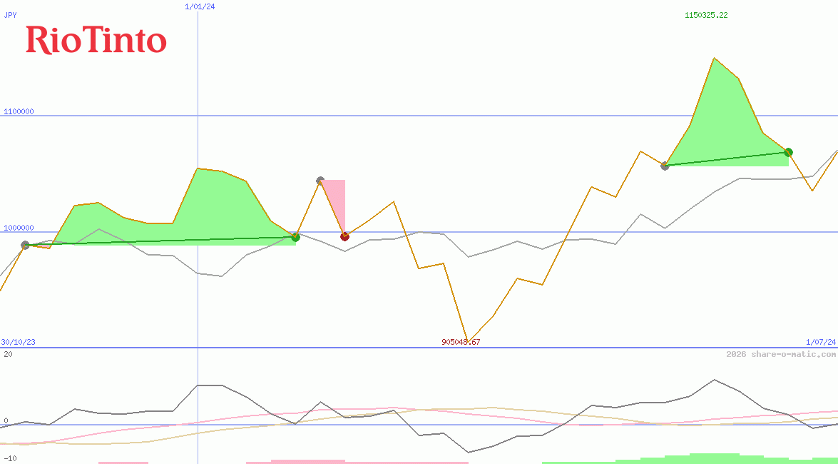 Rio Tinto Plc