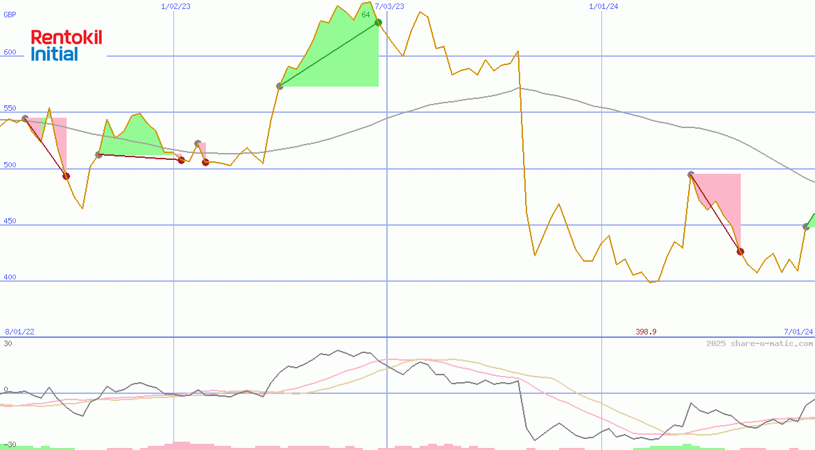 Rentokil Initial Plc