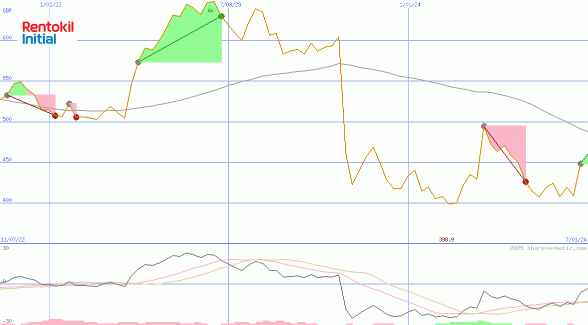 Rentokil Initial Plc
