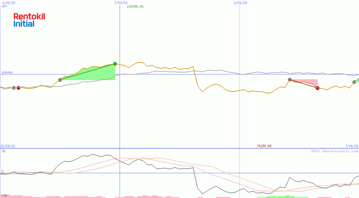 Rentokil Initial Plc