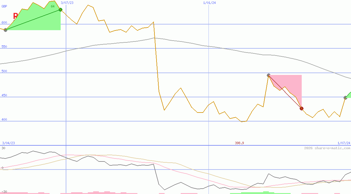 Rentokil Initial Plc
