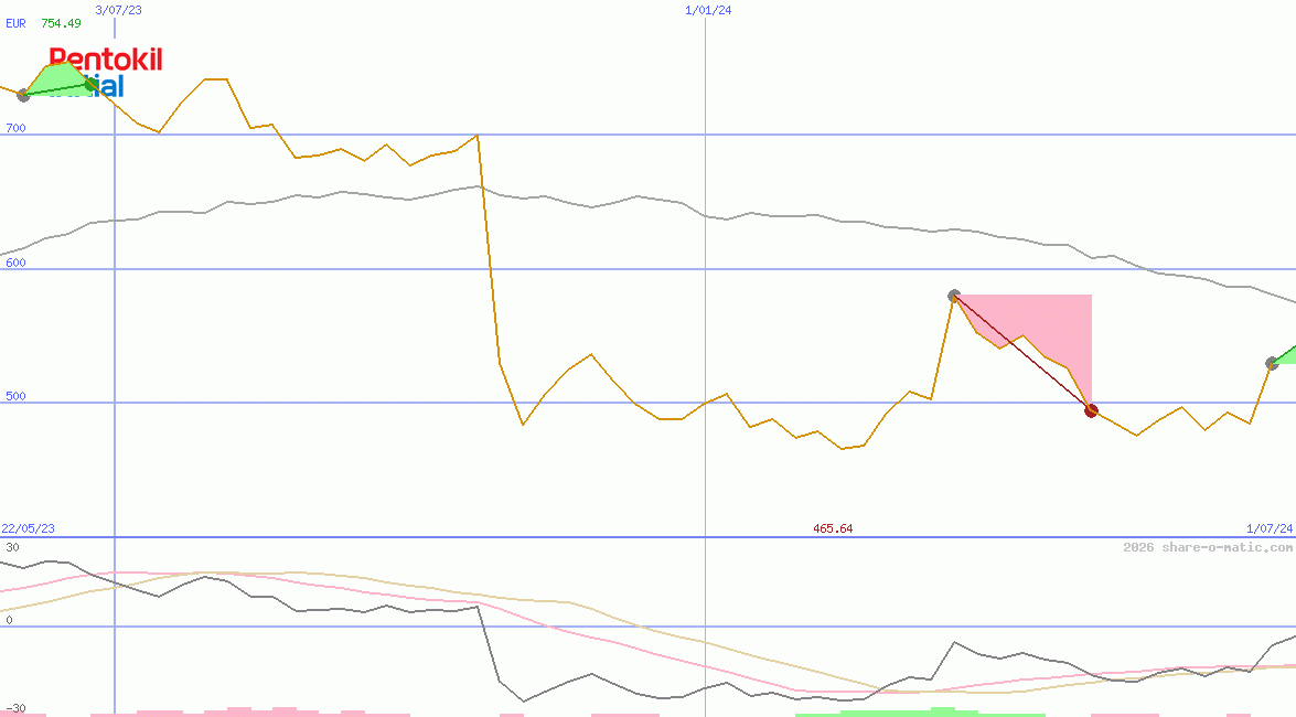 Rentokil Initial Plc