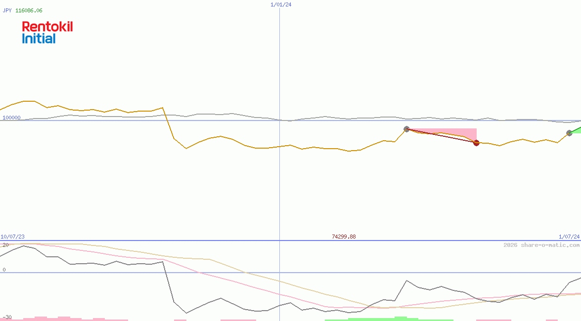 Rentokil Initial Plc
