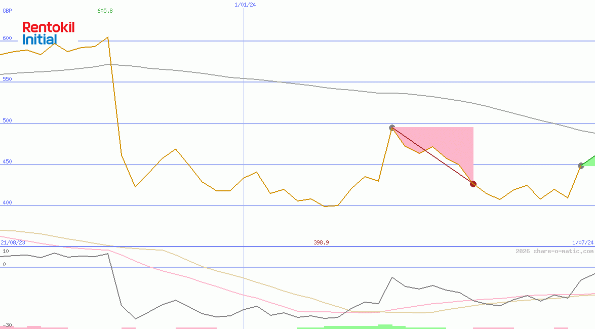 Rentokil Initial Plc