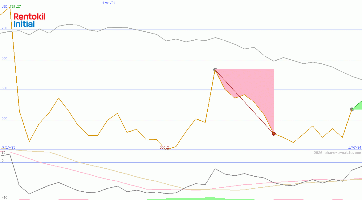 Rentokil Initial Plc