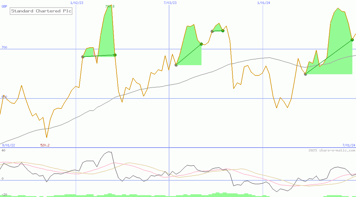Standard Chartered Plc