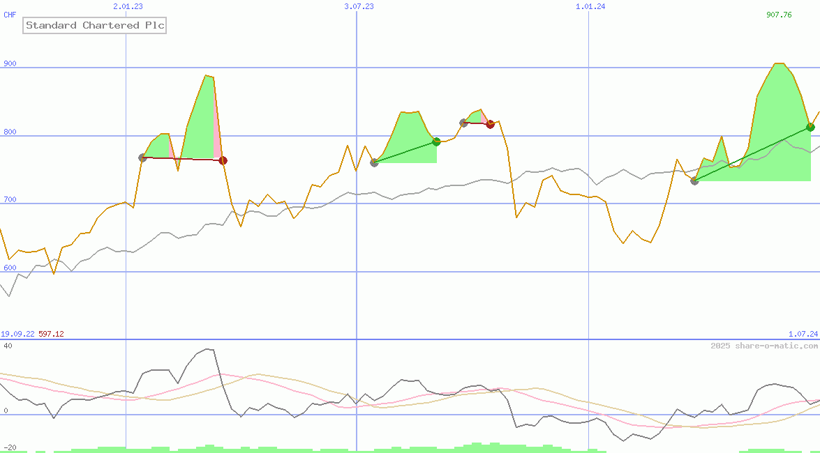 Standard Chartered Plc