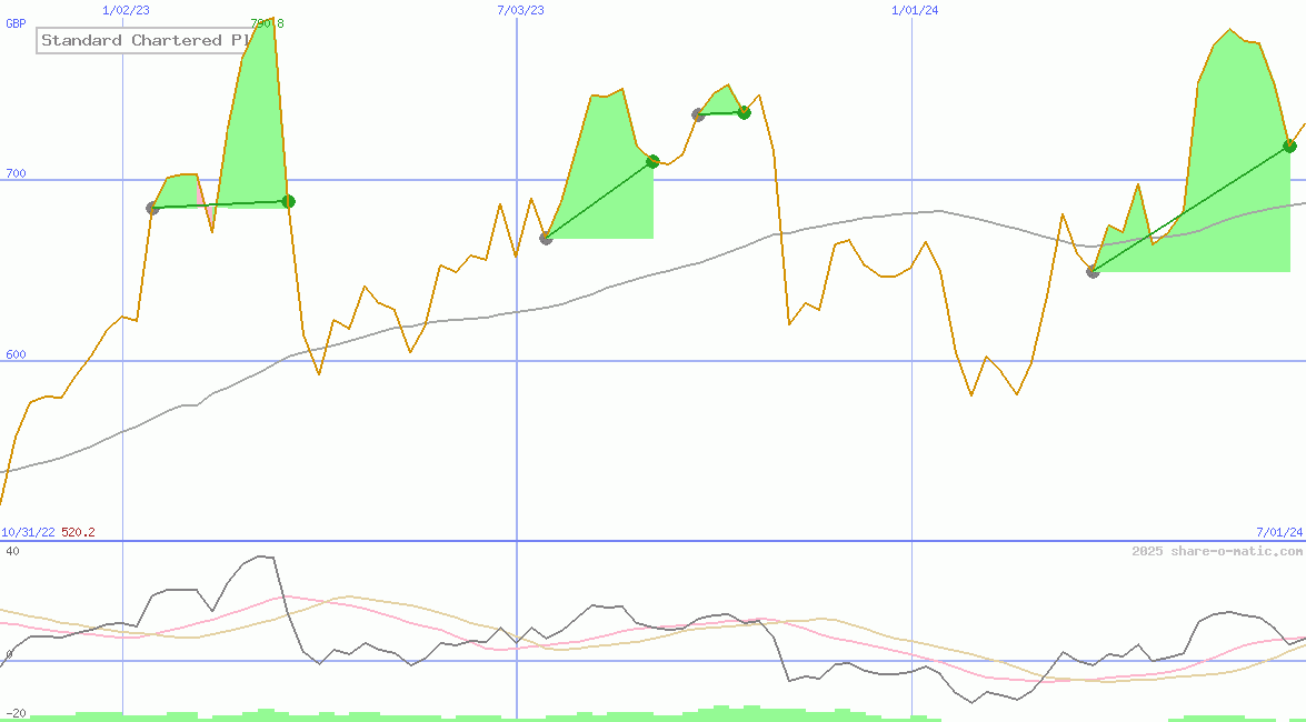 Standard Chartered Plc