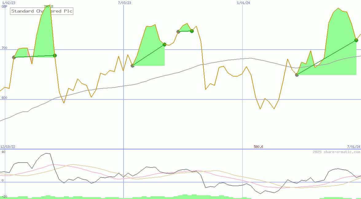 Standard Chartered Plc