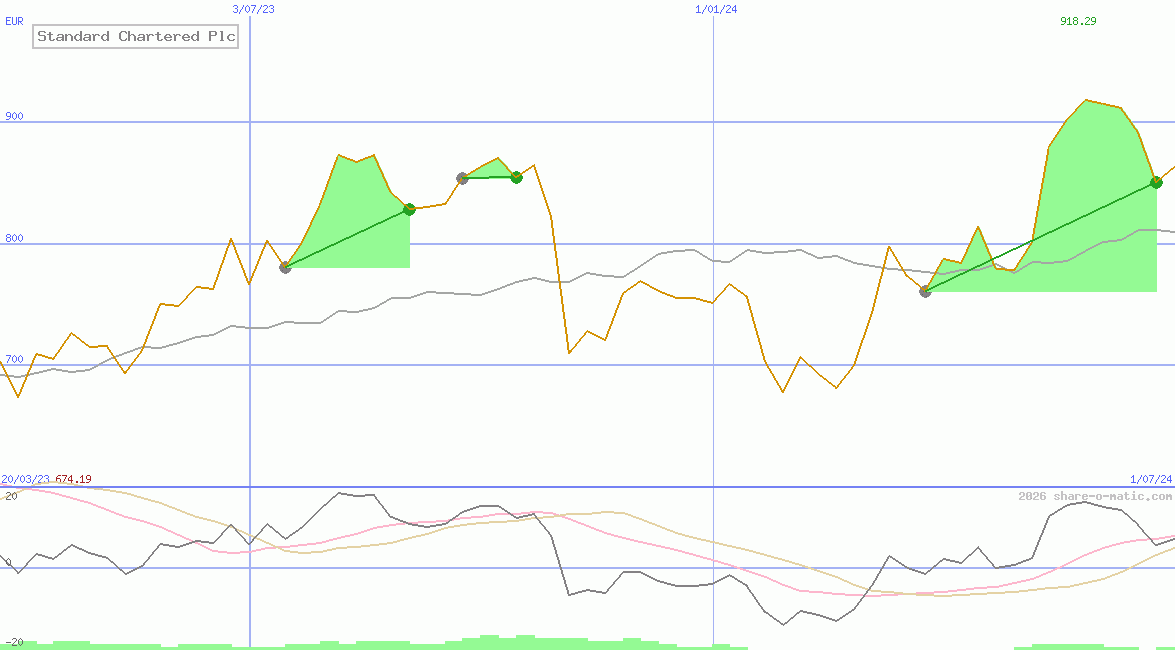Standard Chartered Plc