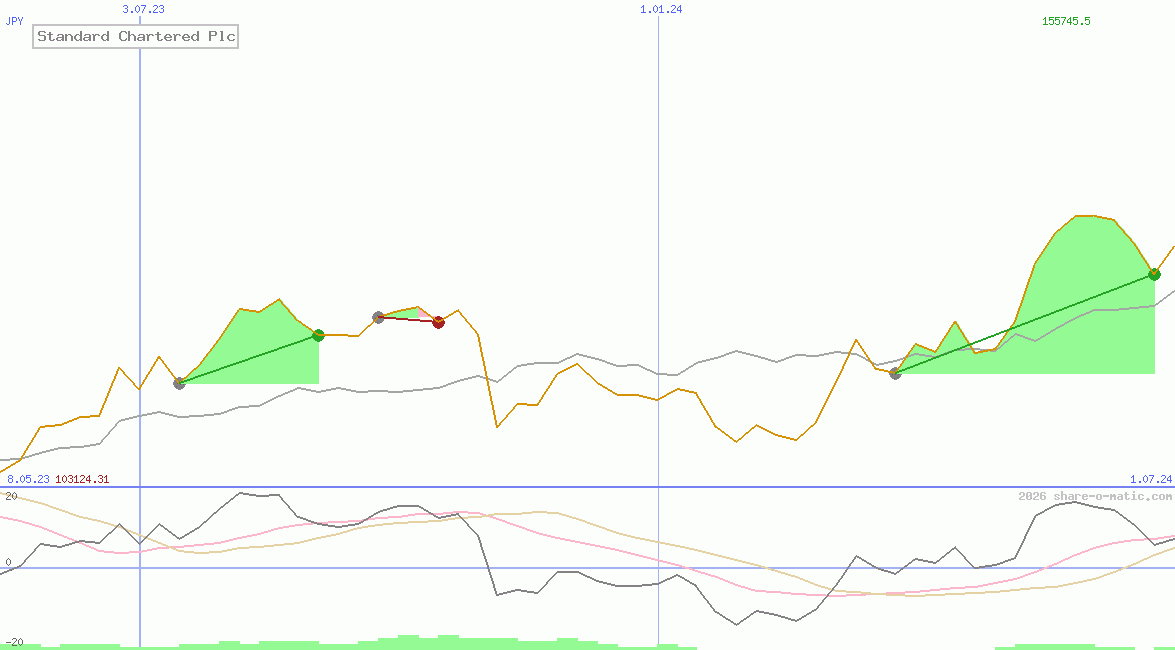 Standard Chartered Plc