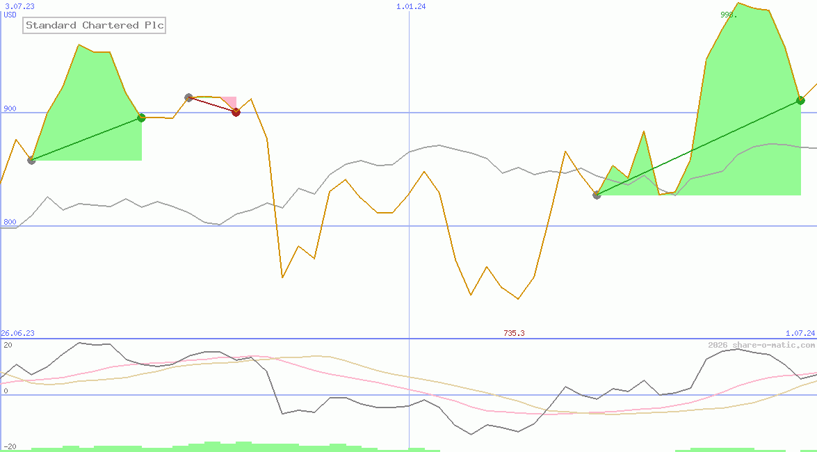 Standard Chartered Plc