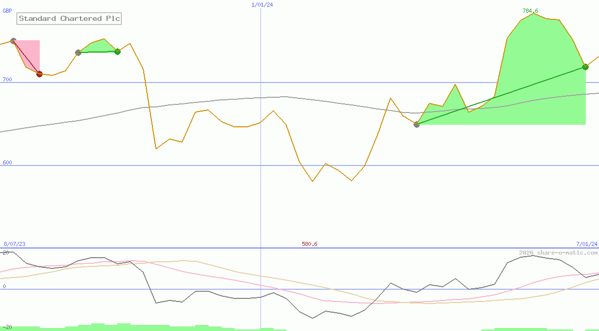 Standard Chartered Plc