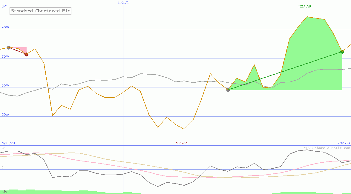 Standard Chartered Plc