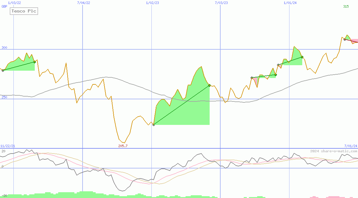 Tesco Plc