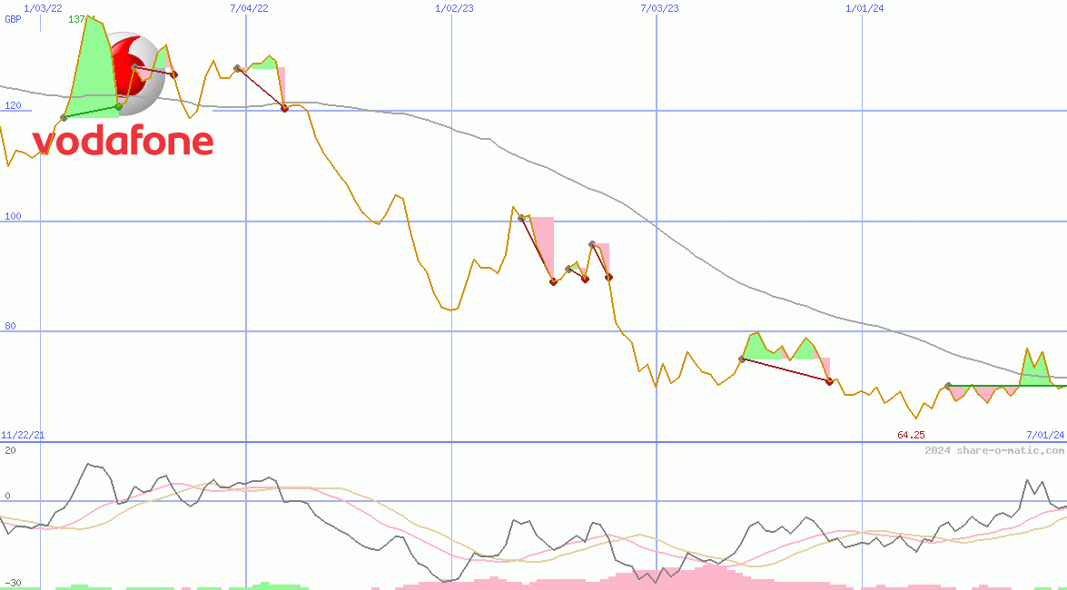 Vodafone Group Plc