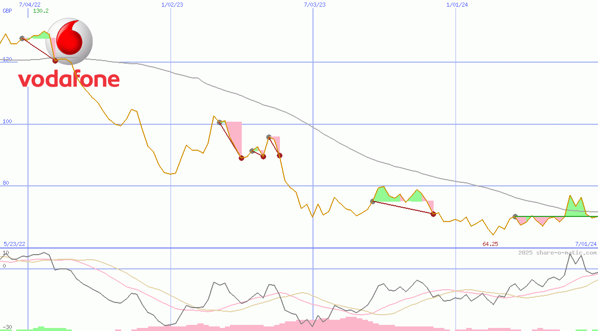 Vodafone Group Plc