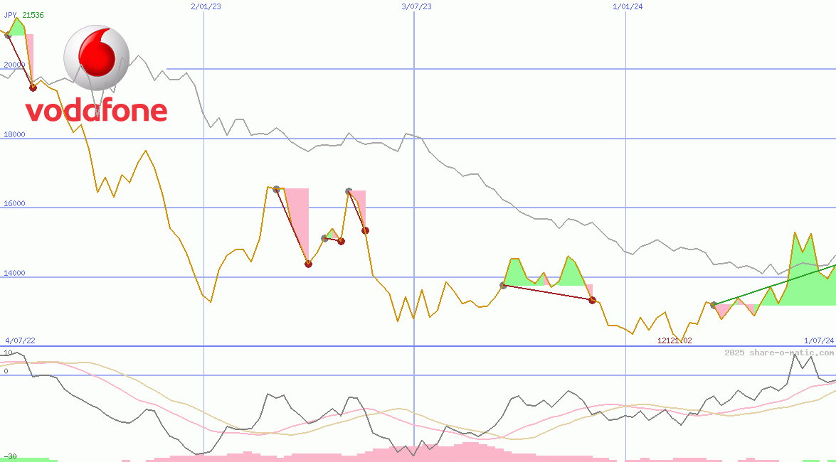 Vodafone Group Plc