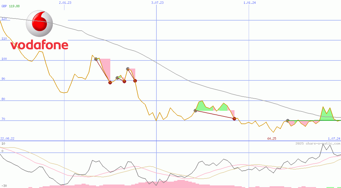 Vodafone Group Plc